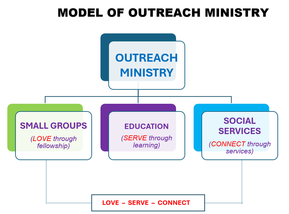 Model of outreach ministry diagram