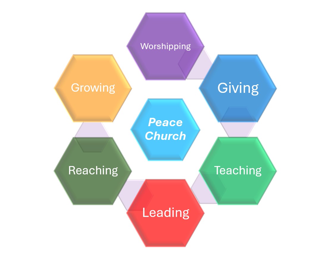 Peace Church strategy and goals diagram